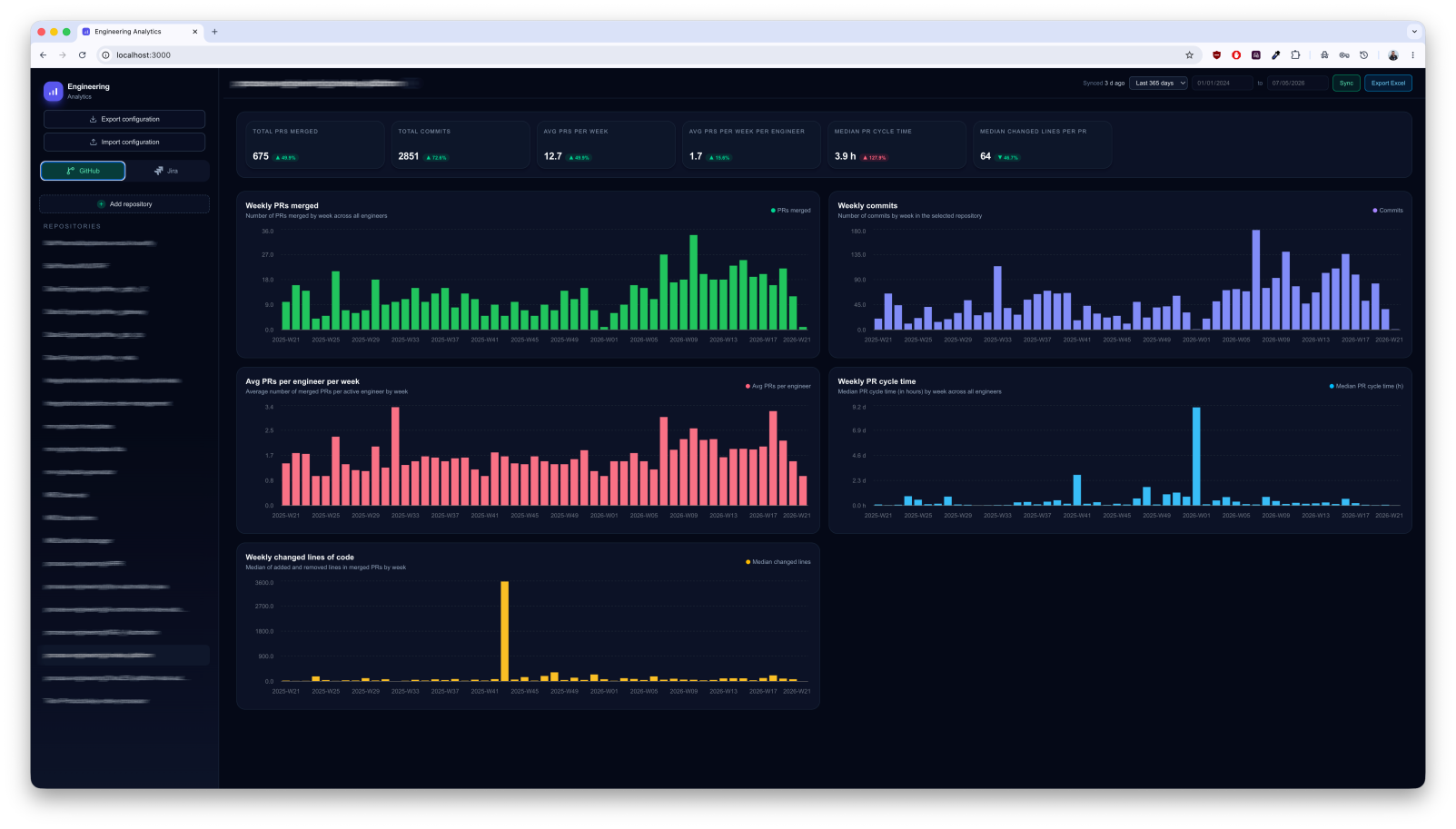 GitHub engineering analytics dashboard — merged PRs, commits, cycle time, and changed lines